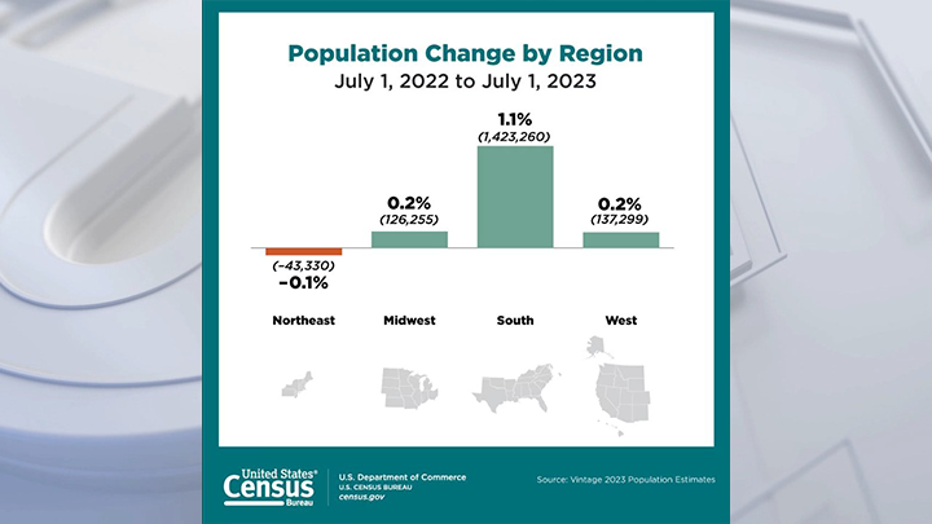 Here S How Many People Moved Out Of California In 2023 FOX 11 Los Angeles   PopulationChange2023 