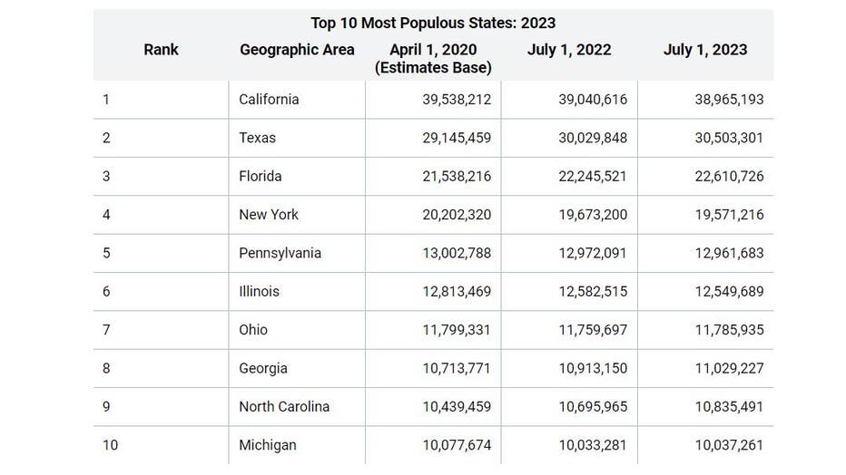 Here S How Many People Moved Out Of California In 2023 FOX 11 Los Angeles   PopulousStates 