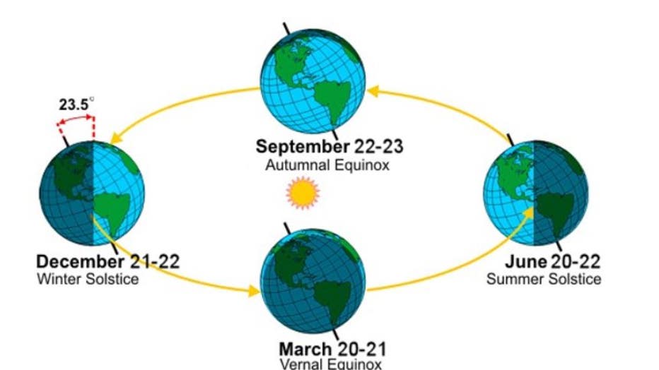 First day of winter is December 21: Here’s the science behind the ...