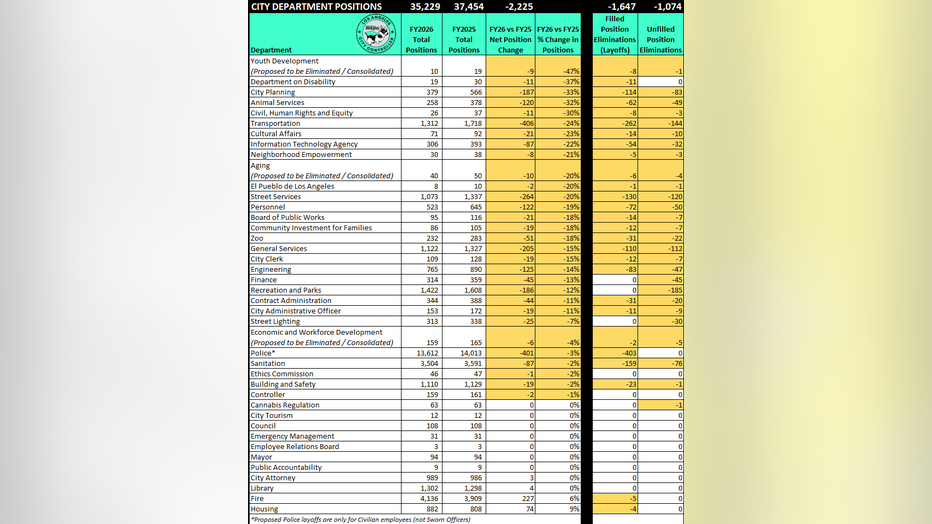 A table detailing the effects of proposed budget cuts on Los Angeles city departments, including proposed layoffs.