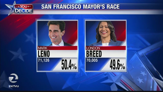 Leno maintains narrow lead over Breed in tight SF mayoral race