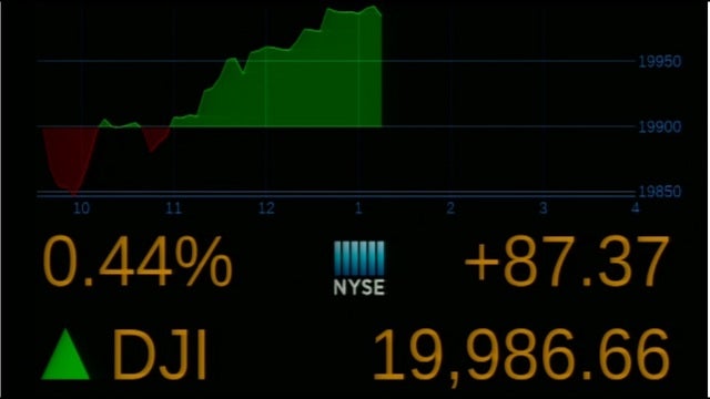 Dow closes just below 20,000 milestone