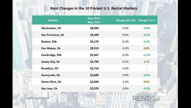 9e0f5061-Rent-changes-in-priciest-markets-May-2017-3_1496776537451.jpg