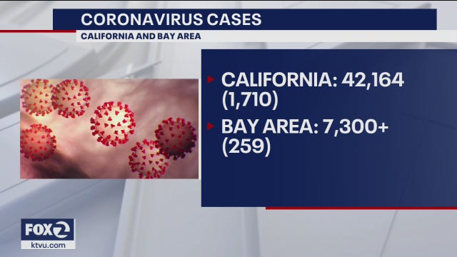 California coronavirus cases grow to 42,164, deaths at 1,710