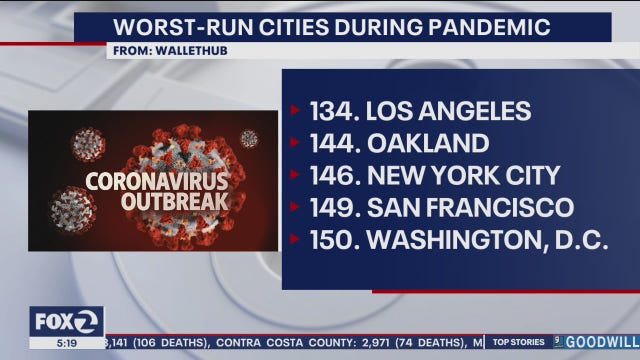 San Francisco and D.C. are "worst-run" cities during COVID-19: study
