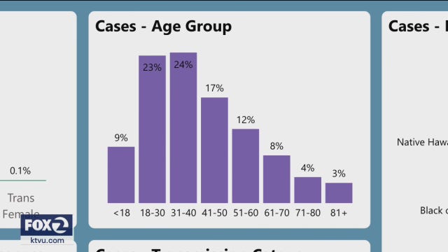 Average age of patients hospitalized with COVID-19 in San Francisco drops to 41