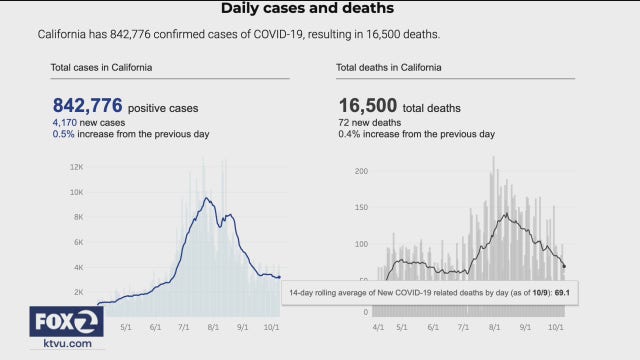 California coronavirus deaths, hospitalizations decline as other states see rise