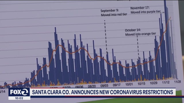 Amid COVID-19 surge, Santa Clara County introduces stricter rules