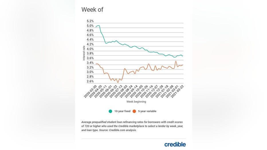 Credible-weekly-student-loan-rate-033021.jpg