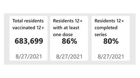 80% of eligible San Francisco residents are fully vaccinated against COVID-19