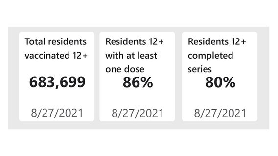 80% of eligible San Francisco residents are fully vaccinated against COVID-19