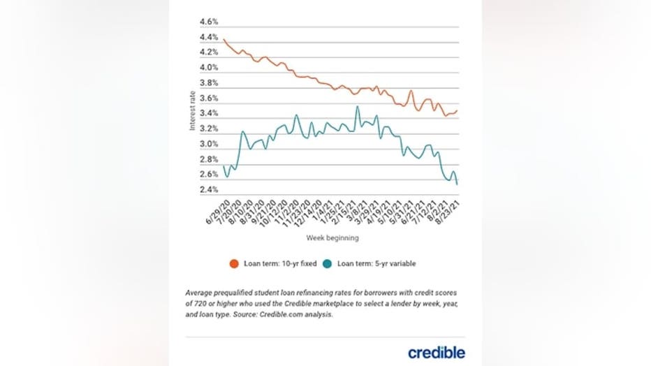 student-loan-rates-graph-1-83021.jpg