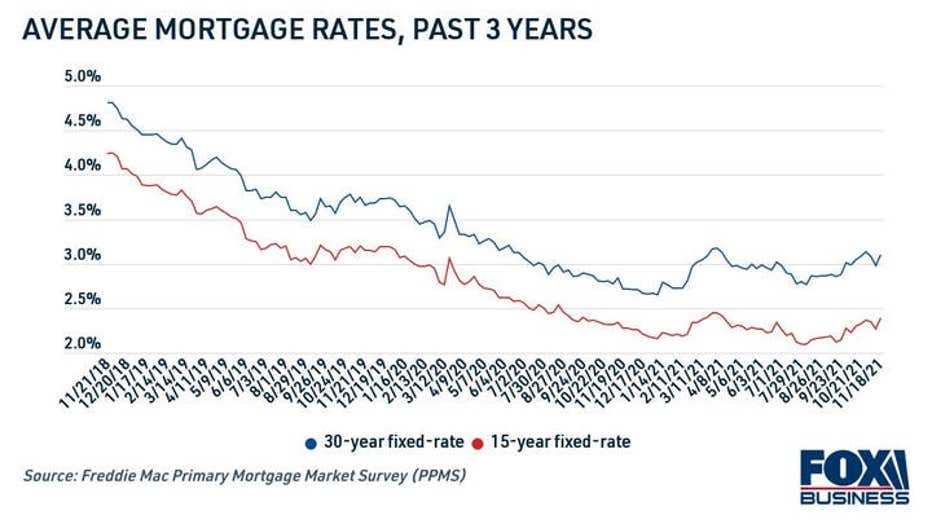 Average-mortgage-rates-past-3-years-Dec-15-2021.jpg