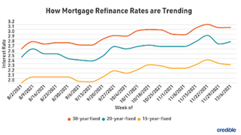 Credible-mortgage-refi-graph-1-121421.png