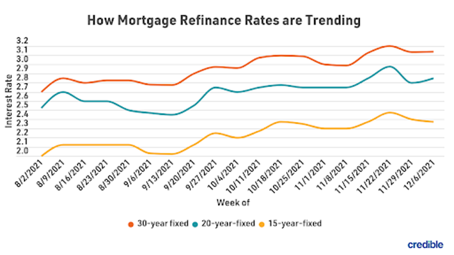 Credible-mortgage-refi-graph-1-121621.png