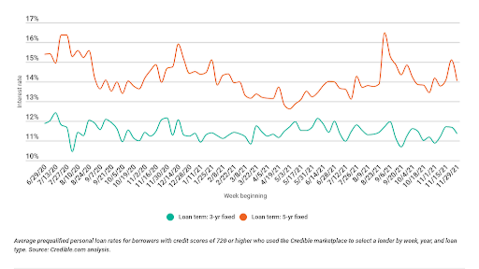 Credible-personal-loan-rate-graph-1-Dec-9-2021.png