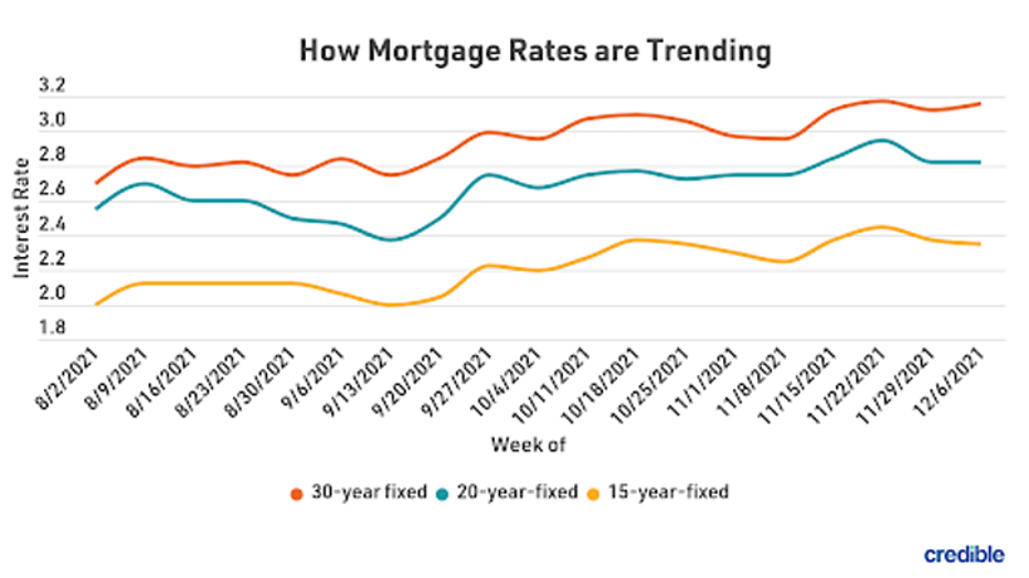 How-mortgage-rates-trend-graph-1-Dec-15-2021.png