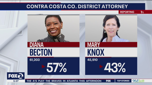 Incumbent Diana Becton keeps Contra Costa County DA race