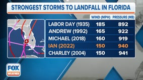 Hurricane Ian vs Hurricane Charley: Exact same landfall location and strength but different impacts