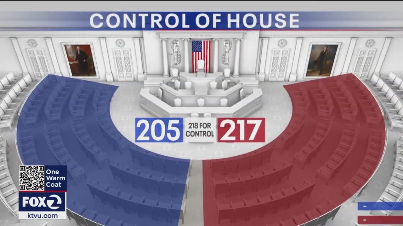 Republicans Win 5 More Seats, Pulling Within One Seat Of 218 House ...