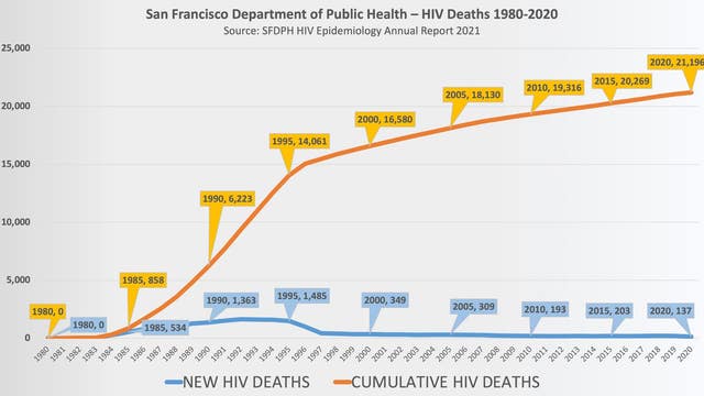 On World AIDS Day, San Francisco has much to be proud of, but much work still left to do