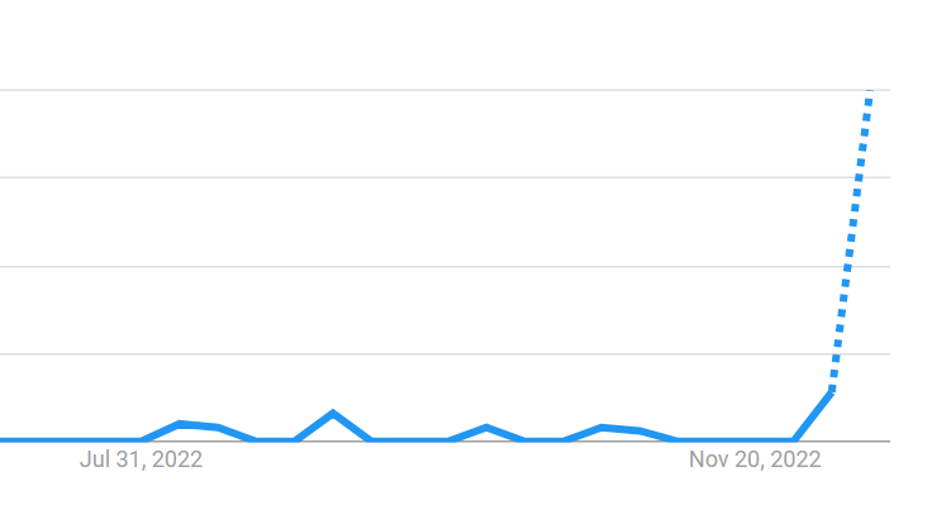 Google trends shows the number of searches for 49ers quarterback Brock Purdy.