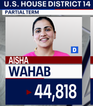 Democrat Aisha Wahab advances in California special election to replace former US Rep. Eric Swalwell