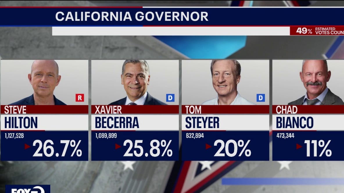 California governor's race still too close to call