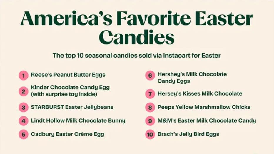 America's Favorite Easter Candies: The top 10 seasonal candies sold via Instacart for Easter. Instacart determined the top Easter candies by ranking all candy products that experienced at least 50% growth in the two-week period ending on Easter 2022 (Instacart / Fox News)