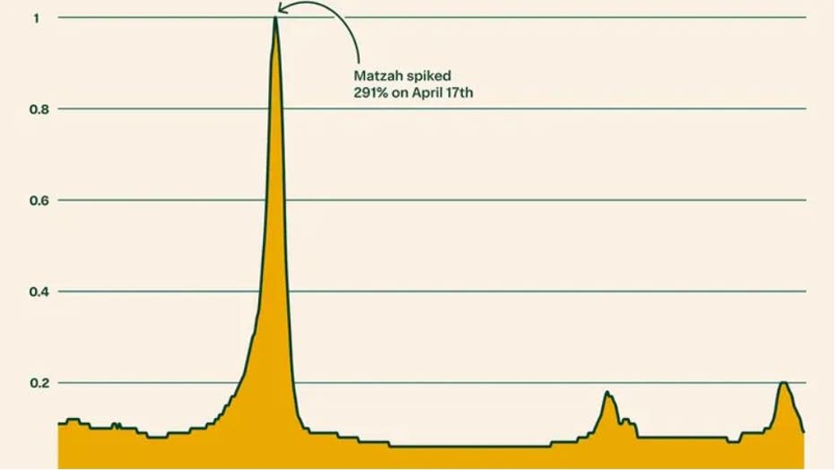 More Matzah: Index of matzah as a share of all items sold. Instacart looked at the rolling 7-day share of order that contained matzah in 2022 and created an index with 1 being equal to the day with the highest share (4/17). (Instacart / Fox News)