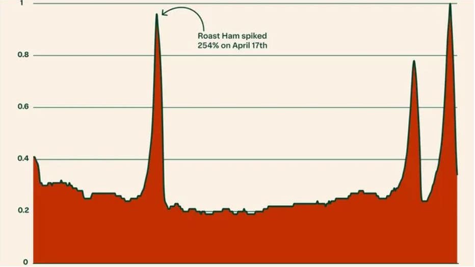 All About Ham: Index of roast ham as a share of all items sold. Instacart looked at the rolling 7-day quantity of roast ham sold in 2022 and created an index with 1 being equal to the day with the highest share (12/25). (Instacart / Fox News)