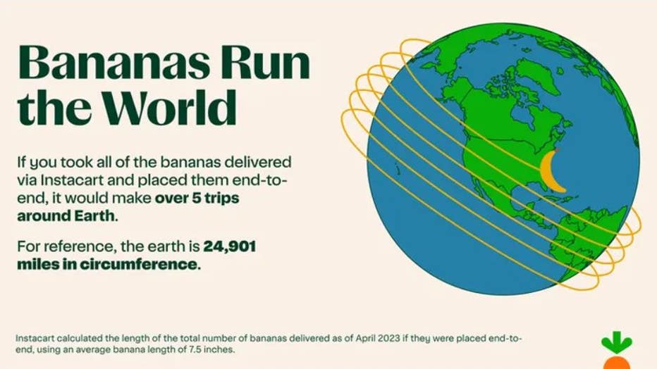 Bananas run the world: If you took all the bananas delivered via Instacart and placed them end-to-end, it would make over 5 trips around Earth. For reference, the earth is 24,901 miles in circumference. (Instacart / Fox News)