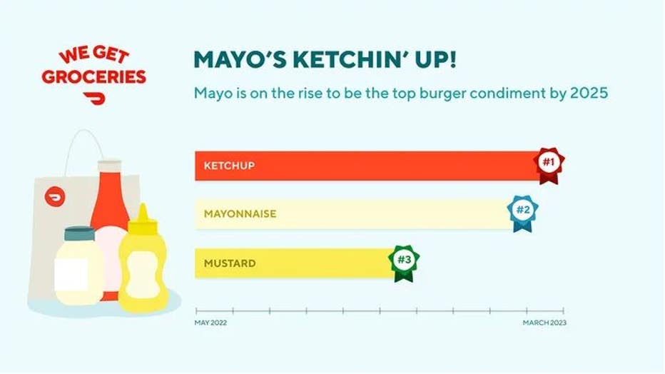 Based on DoorDash's grocery orders and data, it is believed mayo could surpass ketchup in 2025. (DoorDash / Fox News)