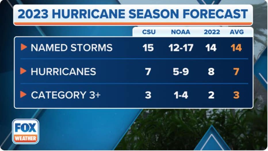 The updated CSU Atlantic hurricane season outlook released Thursday calls for 15 named storms, an increase of two from its initial outlook released in April. (FOX Weather)