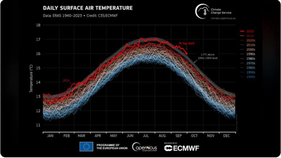 Global daily surface air temperature (°C) from 1 January 1940 to 30 September 2023, plotted as time series for each year. 2023 and 2016 are shown with thick lines shaded in bright red and dark red, respectively. Other years are shown with thin lines and shaded according to the decade, from blue (1940s) to brick red (2020s). The dotted line and grey envelope represent the 1.5°C threshold above preindustrial level (1850–1900) and its uncertainty. (Copernicus Climate Change Service/ECMWF)