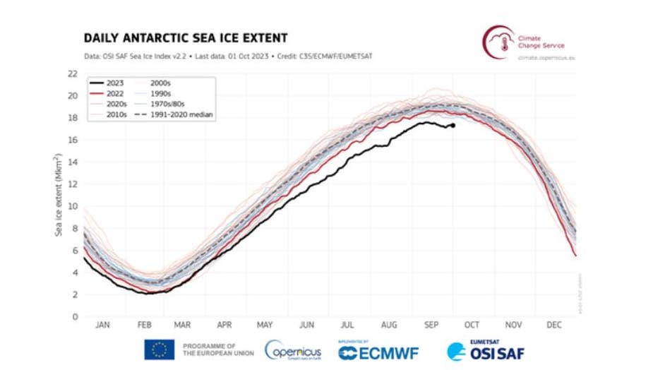 Daily Antarctic sea ice extent from 1979 to September 2023. Shades of blue are used for years up to 1999, and shades of red from 2000 onward. The year 2023 is shown with a thick black line, the year 2022 with a thick red line, and the median for 1991–2020 with a dashed grey line. (Copernicus Climate Change Service/ECMWF/EUMETSAT)