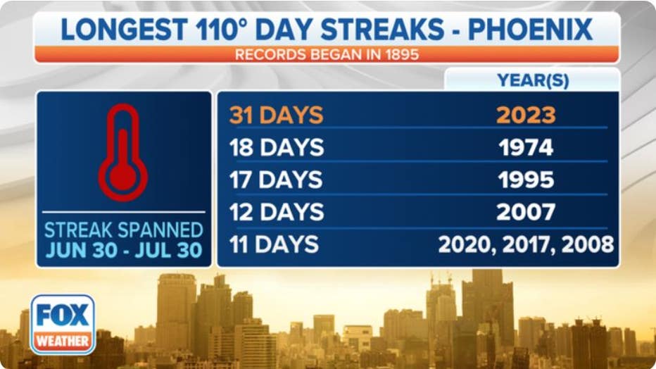 Phoenix saw 31 consecutive days of temperatures 110 degrees or hotter in 2023. (FOX Weather)