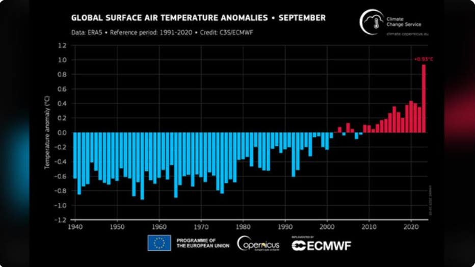 Globally averaged surface air temperature anomalies relative to 1991–2020 for each September from 1940 to 2023. (Copernicus Climate Change Service/ECMWF)