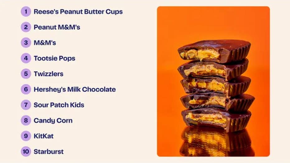 The top 10 list of candies is primarily up chocolate confectionary items with peanut butter cups taking home the top spot. Instacart calculated the total weight of each type of candy sold in October 2022 to identify the top candies. (Instacart / Fox News)