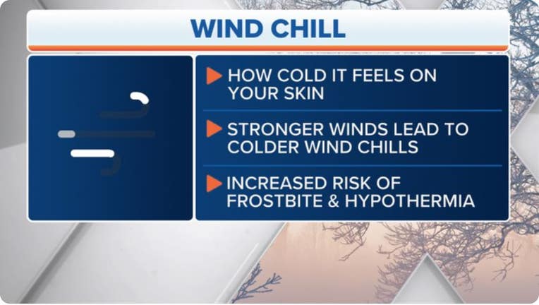 An explanation of the wind chill. (FOX Weather)
