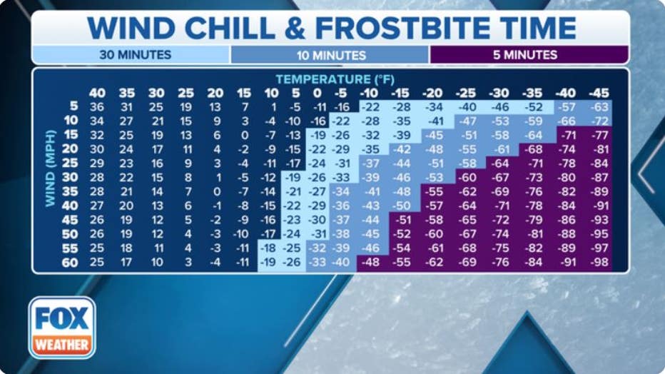 The National Weather Service wind chill chart. (FOX Weather)