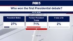 Here's who won the presidential debate, according to polls