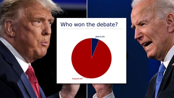 Here's who won the presidential debate, according to polls