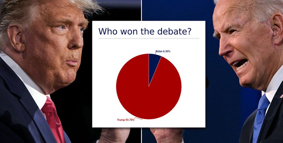 Here's who won the presidential debate, according to polls