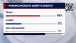 Who won the debate? Here’s what polls say