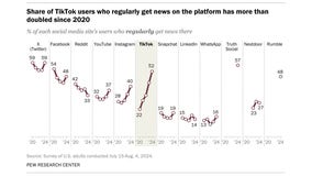 More Americans are regularly getting news on TikTok, Pew Research finds