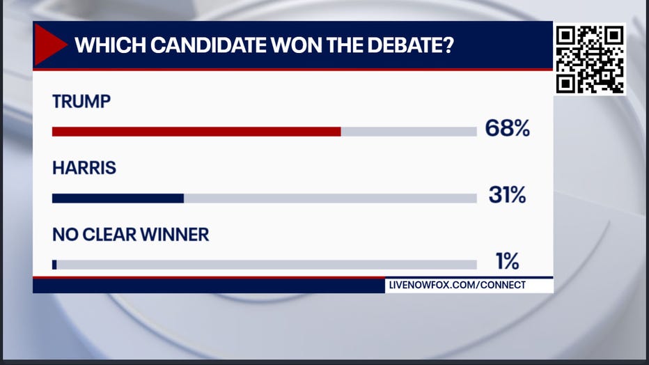 Who won the debate? Here’s what polls say LiveNOW from FOX