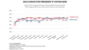 FOX News poll: Trump ahead of Harris by 2 points nationally