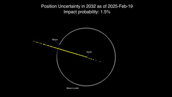 Why chances of asteroid 2024 YR4 hitting Earth just dropped by half
