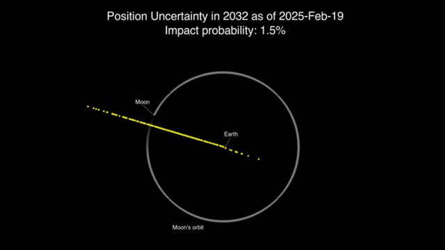 Why chances of asteroid 2024 YR4 hitting Earth just dropped by half